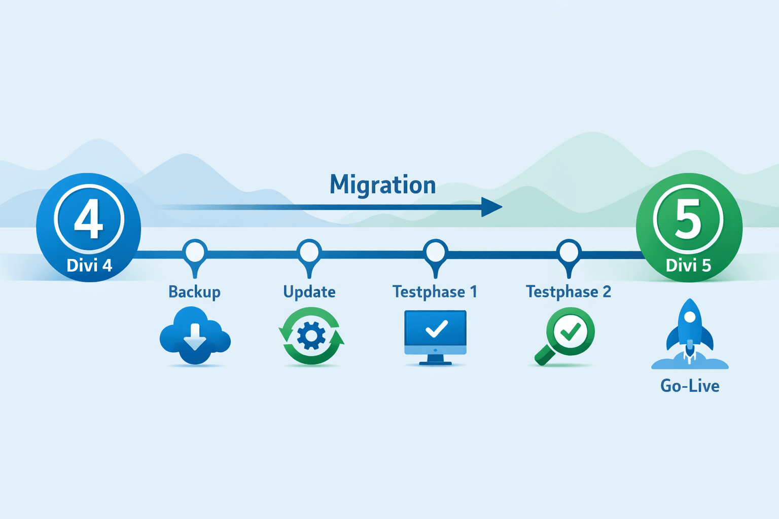 Divi5 neue Funktionen