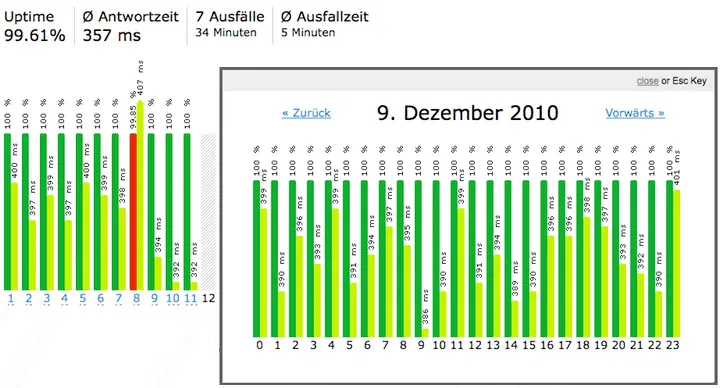 Server Monitoring: Wissen, was läuft …