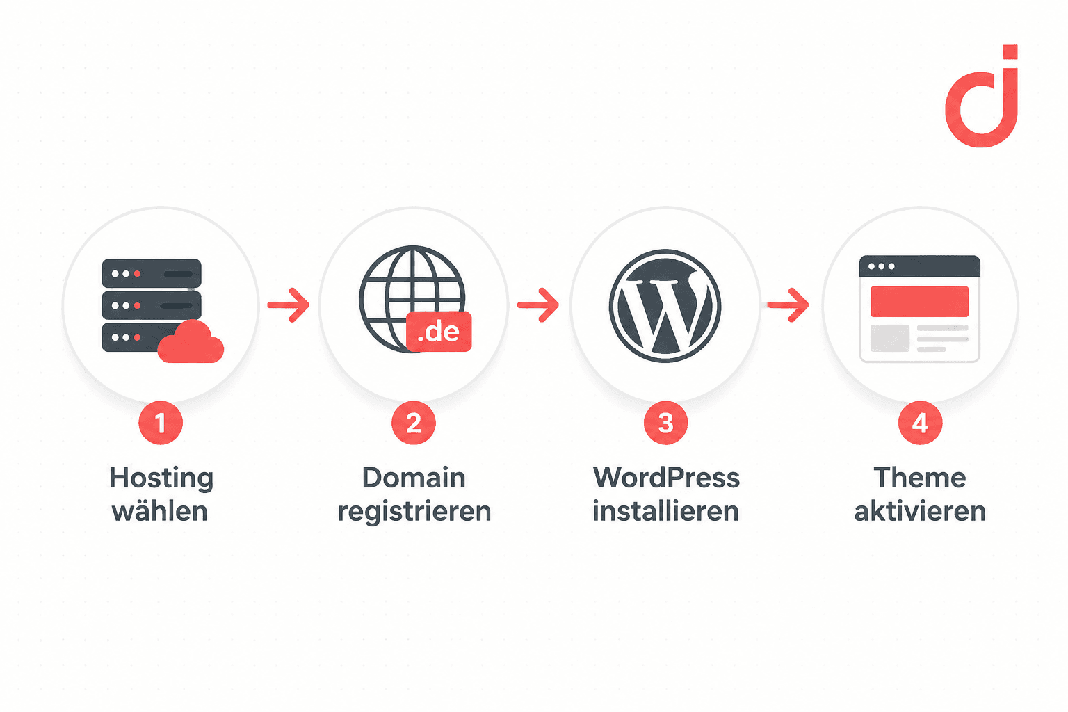 () showing a step-by-step visual flow diagram in German: '1. Hosting wählen → 2. Domain registrieren → 3. WordPress