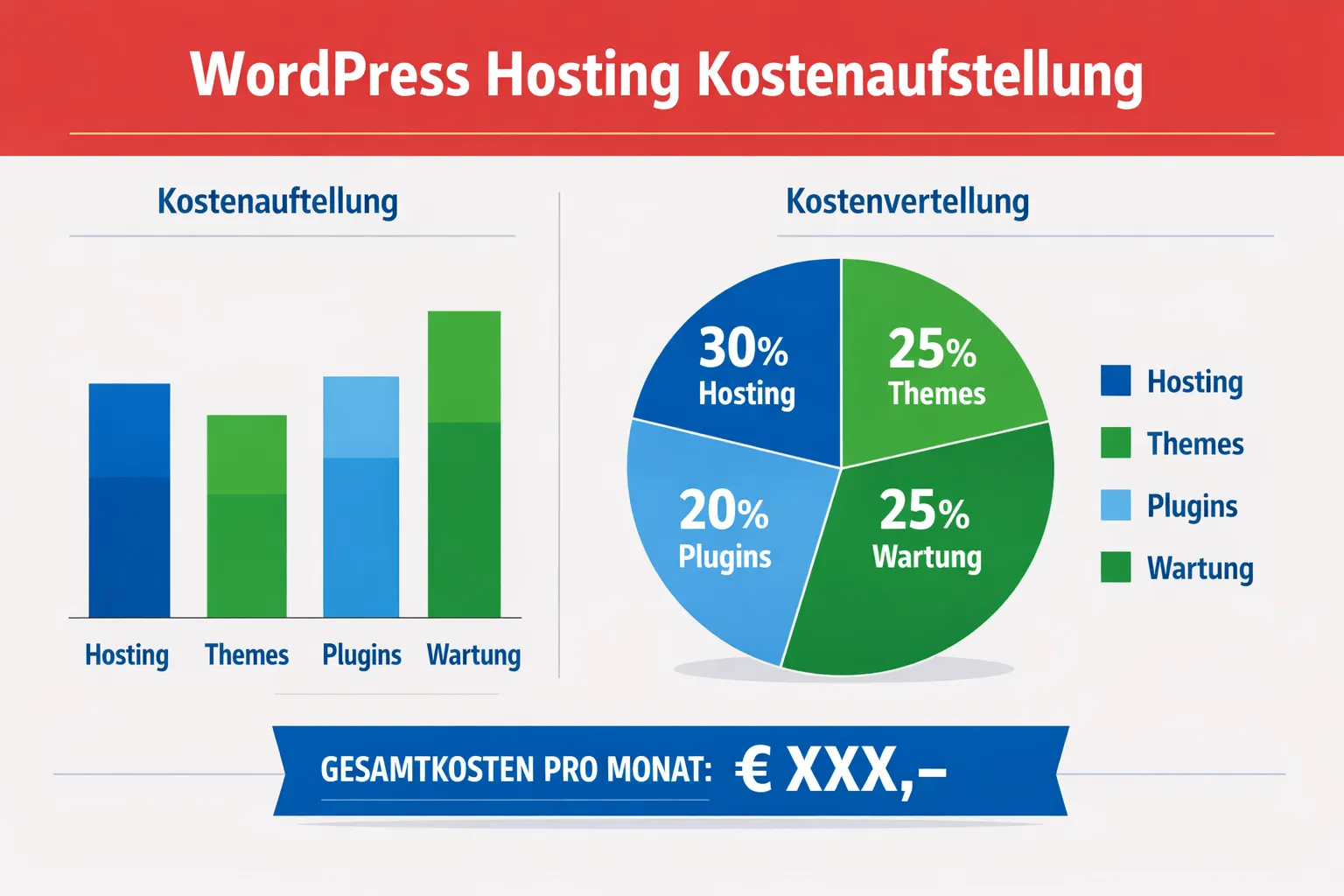 WordPress Kostenrechnen