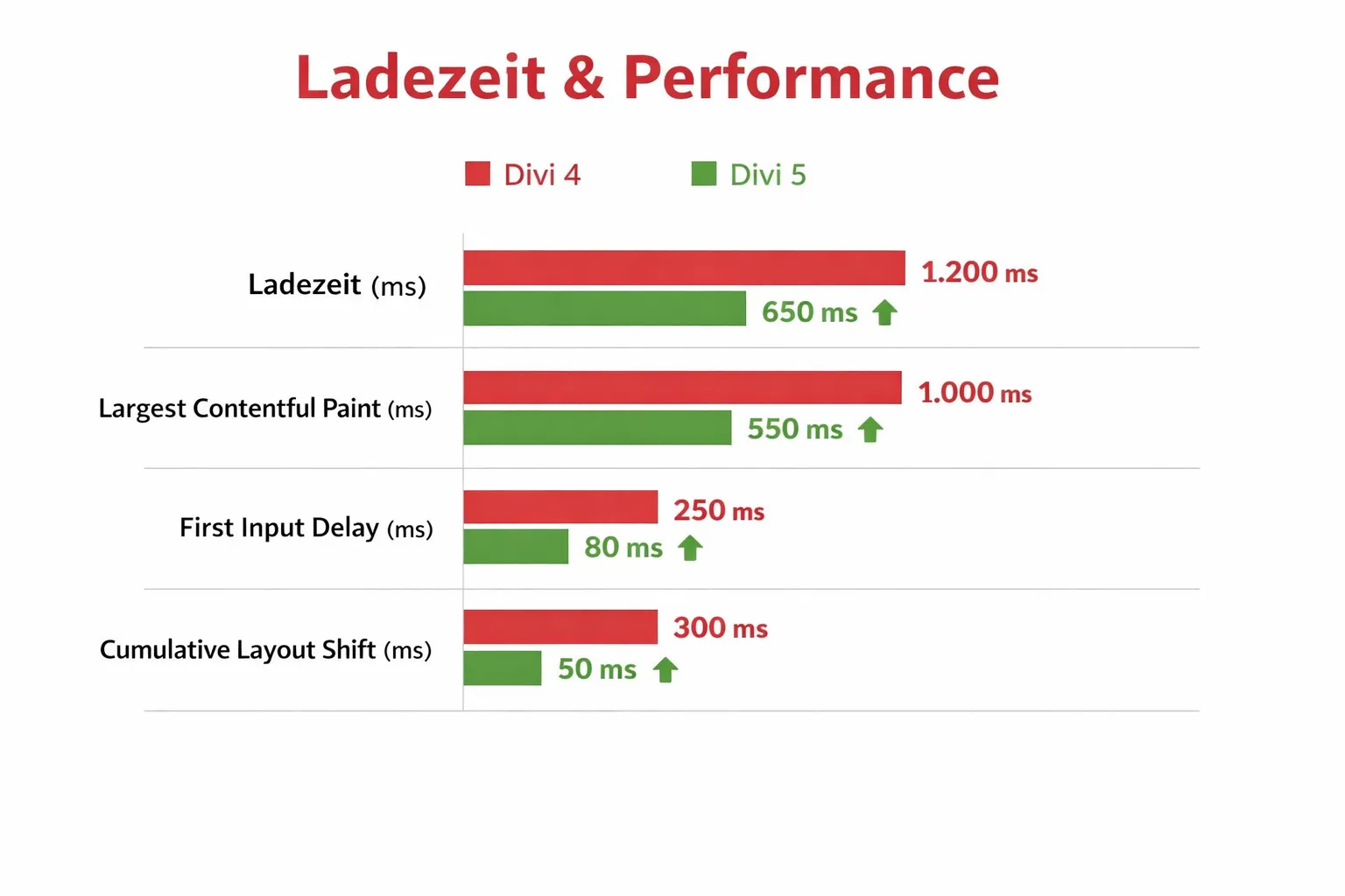 Divi 5 Performance