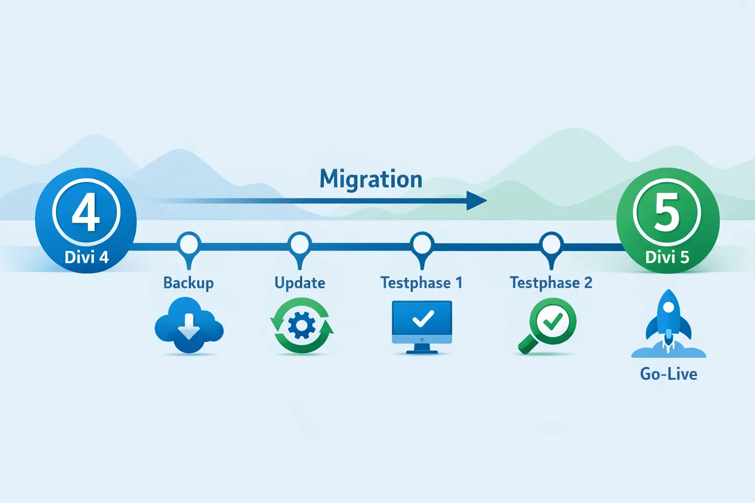 Divi5 neue Funktionen