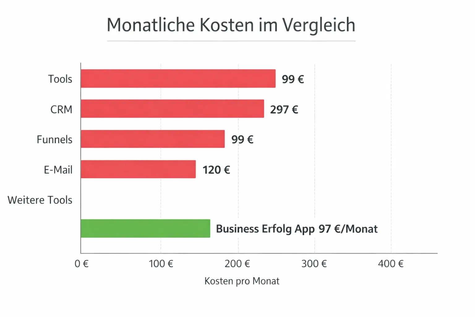 () data visualization showing a horizontal bar chart comparing monthly costs of individual tools vs. all-in-one solution.