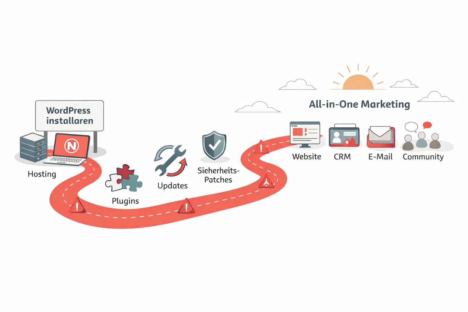 () showing a visual roadmap or journey path: starting point labeled 'WordPress installieren' with icons for hosting,