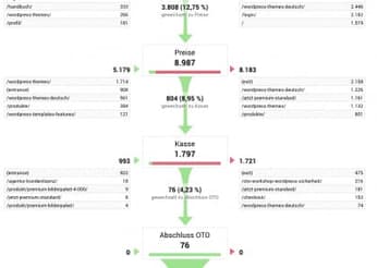 Webseitenoptimierung Verkaufskanal Analysieren Trichtervisualisierung – Website Analyse