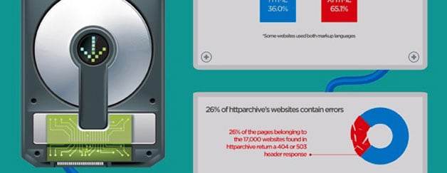 Flash, PHP oder HTML? Vergleich der Top-Websites