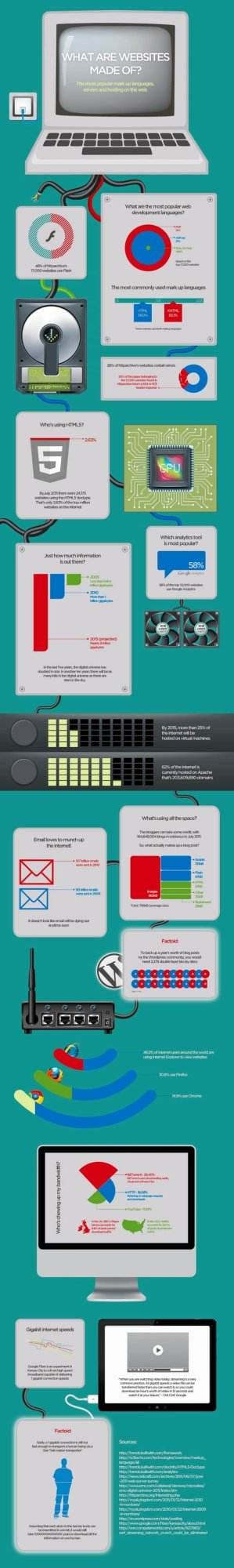 Flash, PHP oder HMTL? Vergleich der Top-Websites