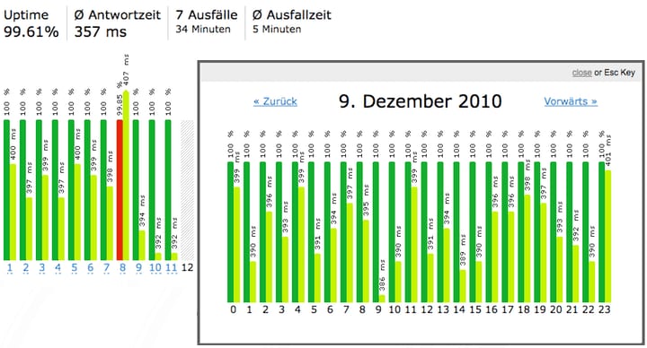 Server Monitoring: Wissen, was läuft …