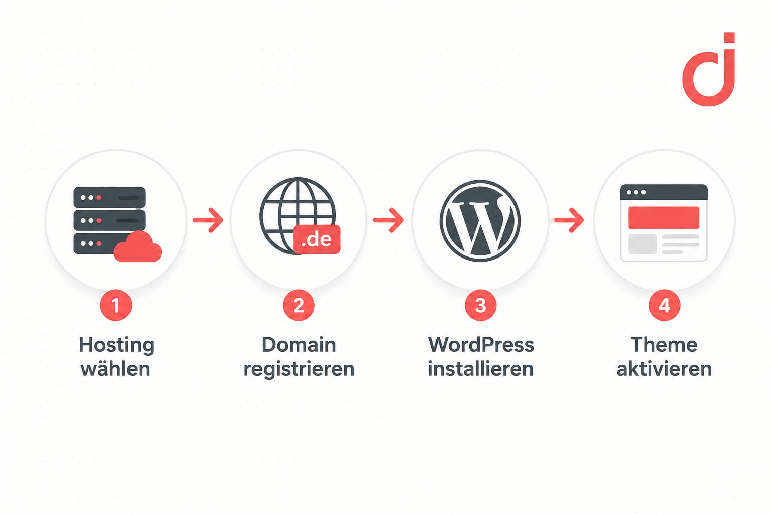 () showing a step-by-step visual flow diagram in German: '1. Hosting wรคhlen โ 2. Domain registrieren โ 3. WordPress